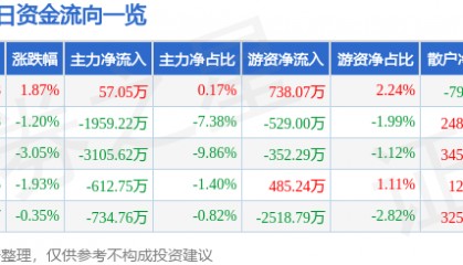 股票行情快报：九阳股份（002242）4月30日主力资金净买入57.05万元