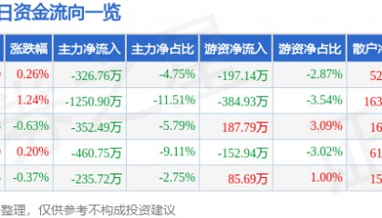 股票行情快报：西藏药业（600211）3月7日主力资金净卖出326.76万元