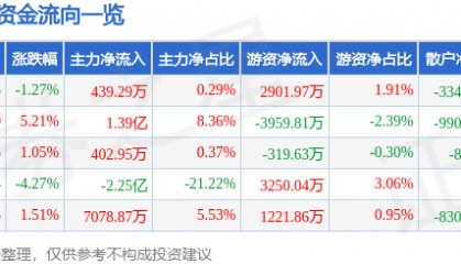 股票行情快报：埃斯顿（002747）2月18日主力资金净买入439.29万元