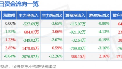 股票行情快报：亚盛集团（600108）12月16日主力资金净卖出527.69万元