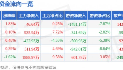 股票行情快报：健康元（600380）4月22日主力资金净买入46.64万元