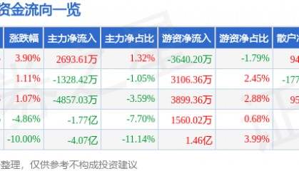 股票行情快报：和而泰（002402）3月6日主力资金净买入2693.61万元