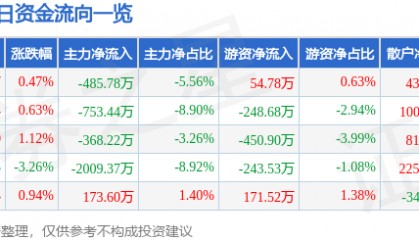 股票行情快报：达安基因（002030）7月18日主力资金净卖出485.78万元