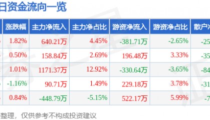 股票行情快报：达安基因（002030）7月1日主力资金净买入640.21万元