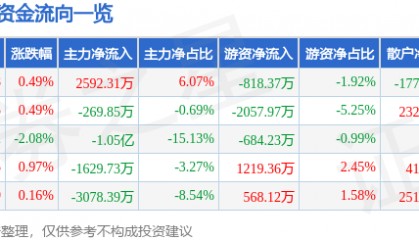 股票行情快报：贝因美（002570）7月22日主力资金净买入2592.31万元