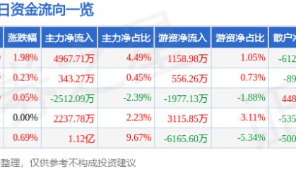 股票行情快报：山西汾酒（600809）7月8日主力资金净买入4967.71万元