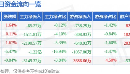股票行情快报：智度股份（000676）2月21日主力资金净卖出65.27万元