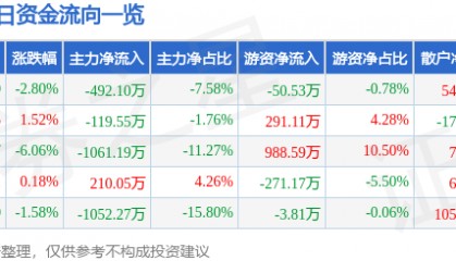 股票行情快报：湖南投资（000548）12月25日主力资金净卖出492.10万元