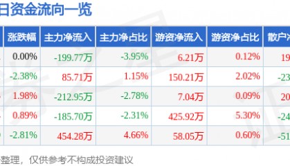 股票行情快报：北京利尔（002392）1月9日主力资金净卖出199.77万元
