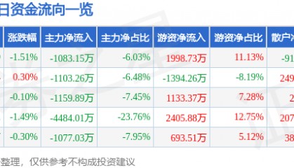 股票行情快报：中粮糖业（600737）7月31日主力资金净卖出1083.15万元