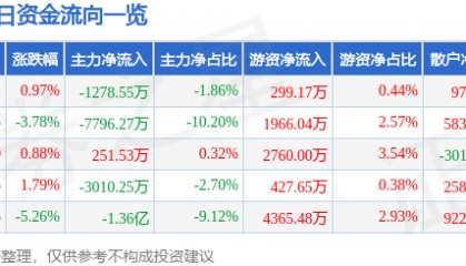 股票行情快报：中粮糖业（600737）9月10日主力资金净卖出1278.55万元