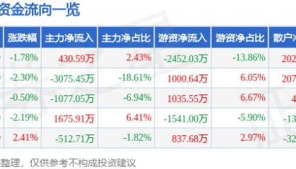股票行情快报：索菲亚（002572）3月21日主力资金净买入430.59万元