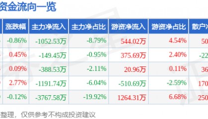 股票行情快报：酒鬼酒（000799）5月9日主力资金净卖出1052.53万元