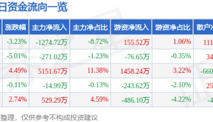 股票行情快报：烽火电子（000561）11月26日主力资金净卖出1274.72万元