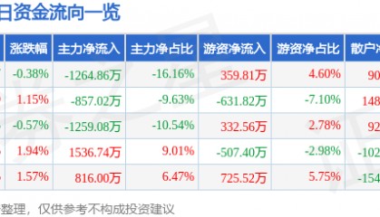 股票行情快报：德联集团（002666）8月12日主力资金净卖出1264.86万元