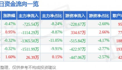 股票行情快报：达安基因（002030）7月9日主力资金净卖出725.54万元