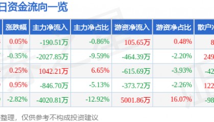 股票行情快报：中炬高新（600872）2月24日主力资金净卖出190.51万元