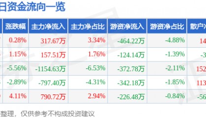 股票行情快报：标准股份（600302）8月18日主力资金净买入317.67万元