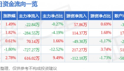 股票行情快报：*ST奥维（002231）6月10日主力资金净卖出22.84万元