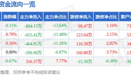 股票行情快报：陆家嘴（600663）5月29日主力资金净卖出804.13万元