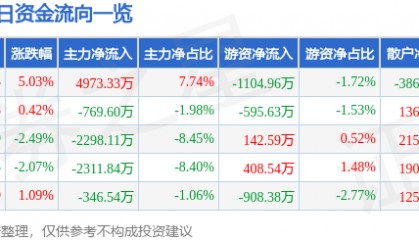 股票行情快报：西藏矿业（000762）9月5日主力资金净买入4973.33万元