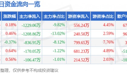 股票行情快报：伟星新材（002372）8月21日主力资金净卖出1229.06万元