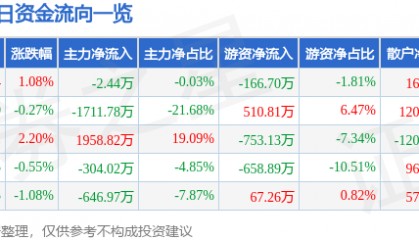 股票行情快报：澳洋健康（002172）5月20日主力资金净卖出2.44万元