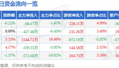 股票行情快报：北京利尔（002392）1月17日主力资金净卖出66.17万元