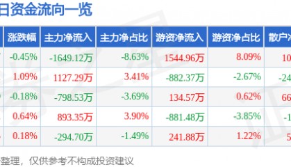 股票行情快报：中国医药（600056）8月26日主力资金净卖出1649.12万元