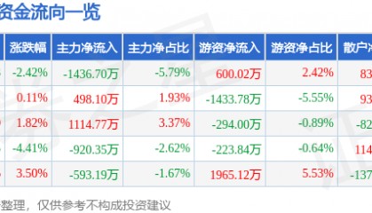 股票行情快报：潮宏基（002345）5月15日主力资金净卖出1436.70万元