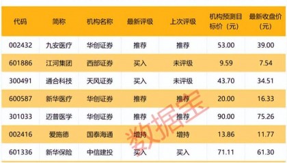 又出一批优质评级股票，扎堆三个板块！