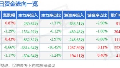 股票行情快报：天舟文化（300148）12月20日主力资金净卖出280.84万元