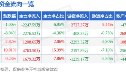 股票行情快报：潮宏基（002345）4月24日主力资金净卖出2247.59万元