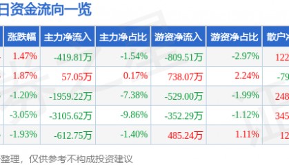 股票行情快报：九阳股份（002242）5月6日主力资金净卖出419.81万元