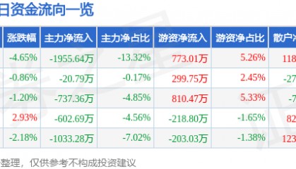 股票行情快报：钱江摩托（000913）11月22日主力资金净卖出1955.64万元