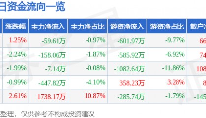 股票行情快报：日上集团（002593）5月26日主力资金净卖出59.61万元