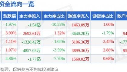 股票行情快报：和而泰（002402）3月7日主力资金净卖出1.54亿元