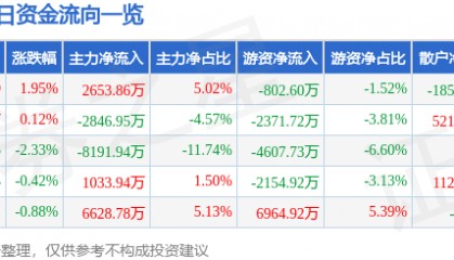 股票行情快报：云铝股份（000807）2月14日主力资金净买入2653.86万元