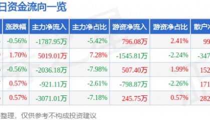 股票行情快报：包钢股份（600010）4月22日主力资金净卖出1787.95万元