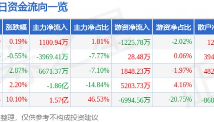 股票行情快报：深康佳Ａ（000016）5月9日主力资金净买入1100.94万元