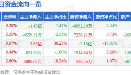 股票行情快报：横店东磁（002056）3月14日主力资金净卖出1.18亿元