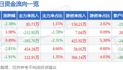 北京利尔（002392）1月8日主力资金净买入85.71万元