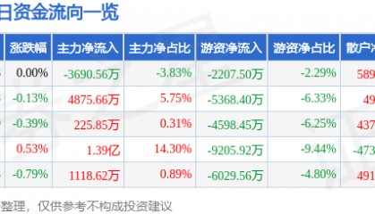 股票行情快报：中国电信（601728）7月23日主力资金净卖出3690.56万元