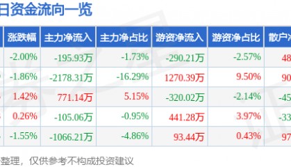 股票行情快报：大商股份（600694）9月3日主力资金净卖出195.93万元