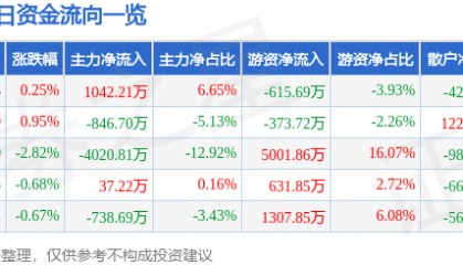 股票行情快报：中炬高新（600872）2月20日主力资金净买入1042.21万元