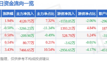 股票行情快报：圣阳股份（002580）7月22日主力资金净买入4120.75万元
