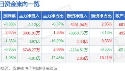 股票行情快报：中芯国际（688981）8月5日主力资金净卖出1.12亿元