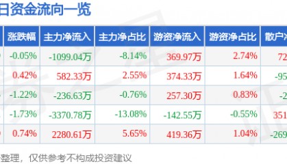 股票行情快报：西藏药业（600211）3月25日主力资金净卖出1099.04万元