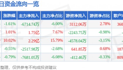 股票行情快报：中粮糖业（600737）9月3日主力资金净卖出6714.74万元