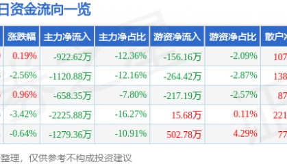 股票行情快报：湘潭电化（002125）12月26日主力资金净卖出922.62万元